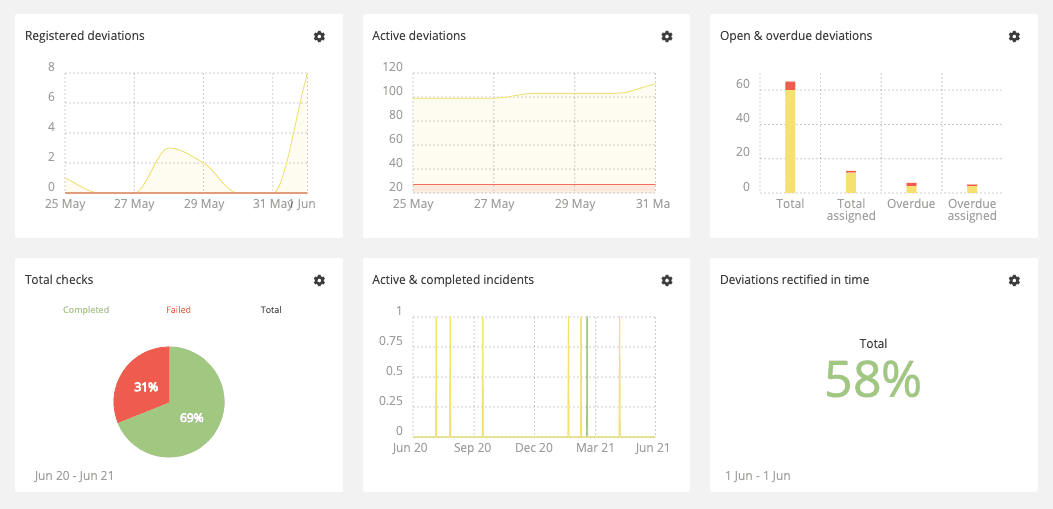 Tableau de bord avec les statistiques de première ligne